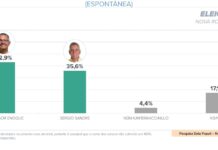 Professor Enoque tem aprovação e lidera pesquisa eleitoral em Nova Rosalândia