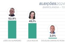 João do Supergiro lidera pesquisa para Eleições 2024 em Barrolândia